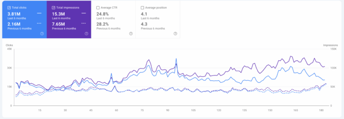 SEO optimization results chart
