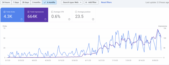 Ріст органічного трафіку